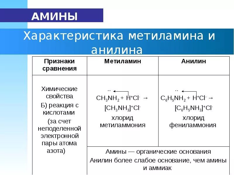 Метиламин это. Сравнение Аминов и метиламина. Физические свойства метиламина и анилина. Метиламин формула реагирует с. Химические свойства метиламина с кислотами.