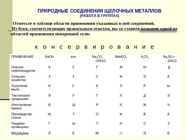 Соединения щелочных металлов 9 класс таблица. Соединение щелочных металлов таблица. Таблица по химии соединения щелочных металлов. Таблица по химии 9 класс соединение щелочных металлов. Применение щелочных металлов и их соединений