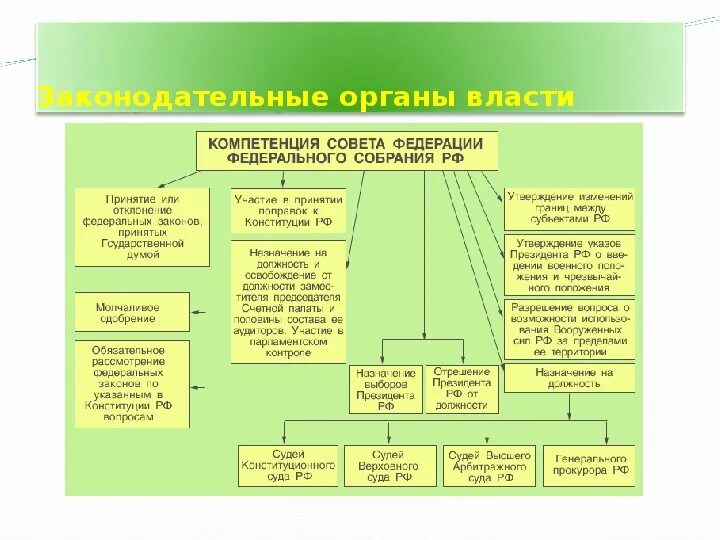 Высший орган закон власти. Совет Федерации ФС РФ полномочия. Полномочия федерального собрания РФ схема. Полномочия федерального собрания РФ по Конституции таблица. Полномочия совета Федерации Госдумы президент РФ схема.