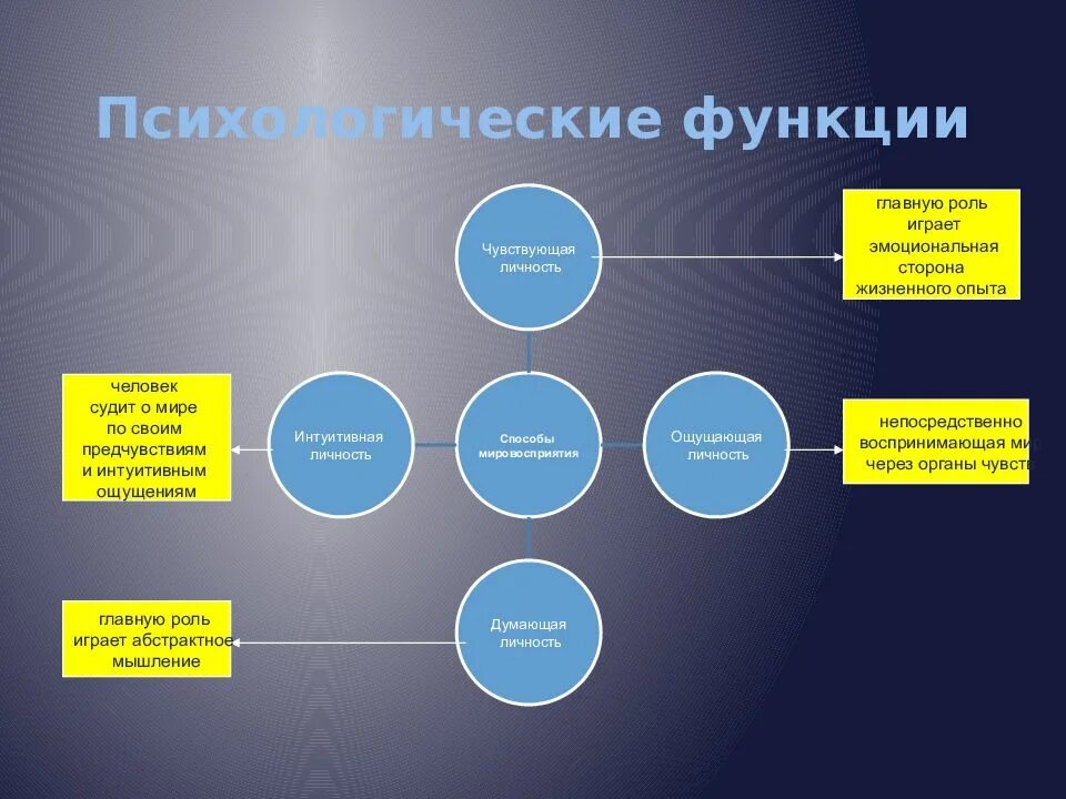 Психологические функции. Основные психологические функции. Психологические функции человека. К основным психологическим функциям не относятся. Психологическая функция человека