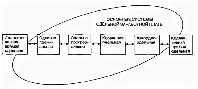 Заработная плата определение и виды. Заработная плата определение и виды