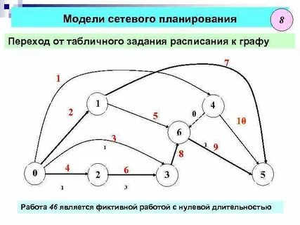 Метод сетевой модели