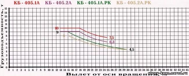 Кб график 5 2 Башенный кран КБ-585
