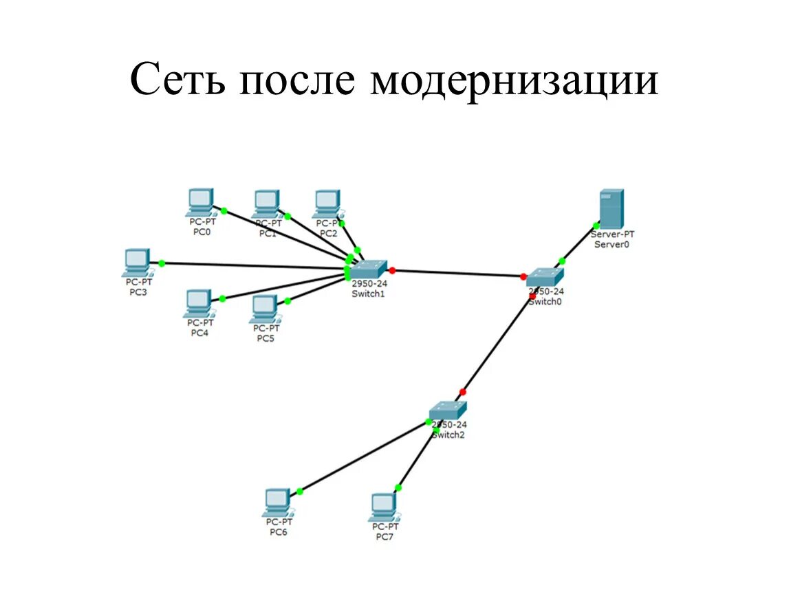 Схема модернизации сети. Схема сети после модернизации. Модернизация сетевой инфраструктуры. Модернизация компьютерной сети. Сеть мдк