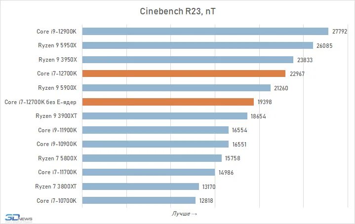 7 12700. Процессоры от худшего до лучшего. I7 12700k Cinebench r15. 12700k. I7 12700k какую видеокарту.