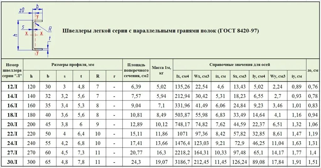 Гост 8240 97 статус. Швеллер 10п ГОСТ 8240-97. Швеллер 10 ГОСТ 8240-97. Швеллер 20 ГОСТ 8240-97. Швеллер 10п сортамент.