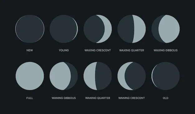 Waxing gibbous. Растущая луна символ. waning gibbous.