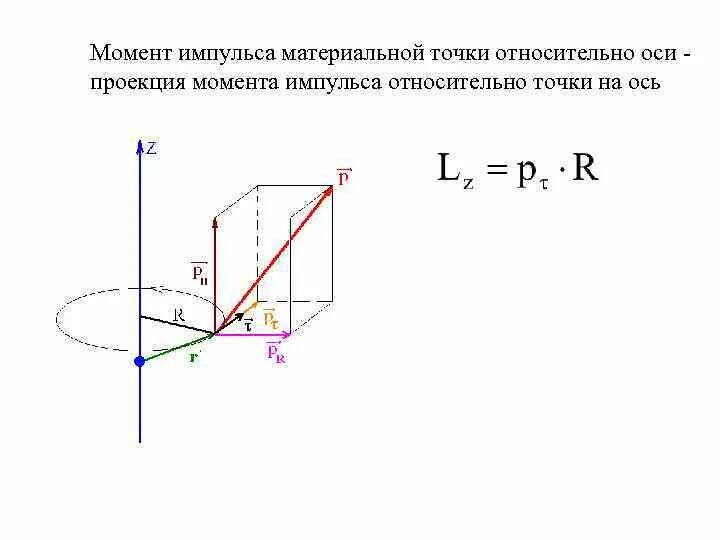 Проекции моментов