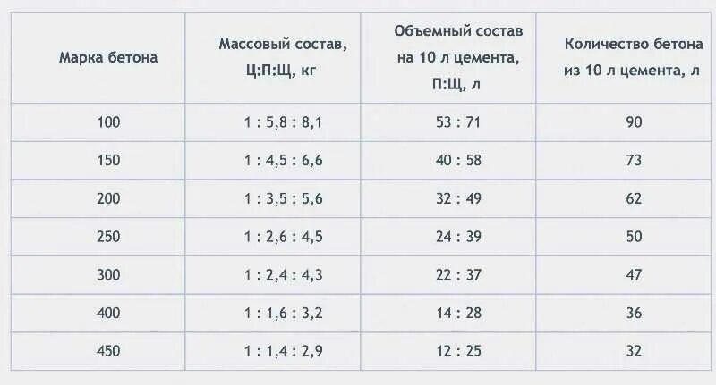 Килограмм щебня в кубе. Марка бетона из цемента м500. Состав бетона марки м200. Пропорции раствора бетона марки 300. Пропорции составляющих бетона марки 200.