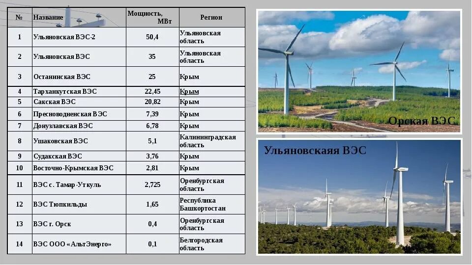 Производство 1 квт ч на аэс. Адыгейская Ветровая электростанция (ВЭС). Гидравлические электростанции ВЭС. КПД ВЭС электростанции. Крупнейшая Ветровая электростанция в России.