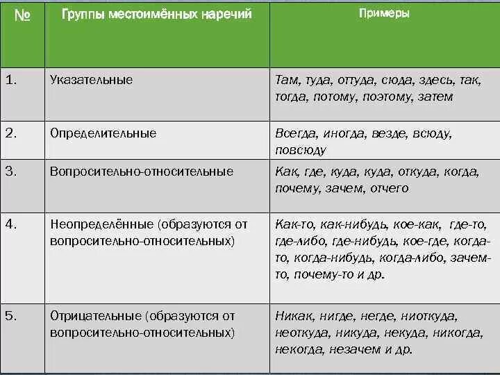 Виды наречий. Местоименное наречие. Местоименное наречие таблица. Наречие примеры. Виды местоименных наречий.