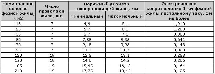 Провода: СИП-1, СИП-2, СИП-3, СИП-4 ООО "НОМЭК"
