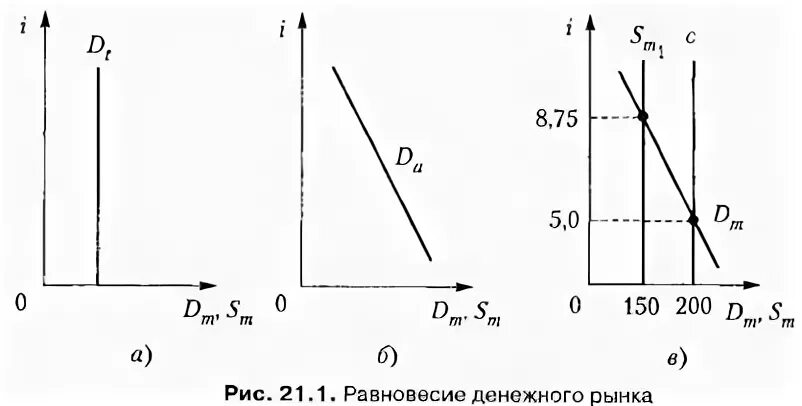 Денежный рынок предложение денег