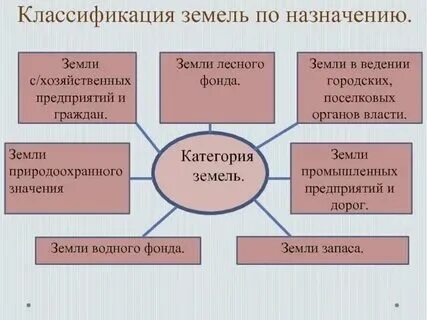 Основные участки предназначены для