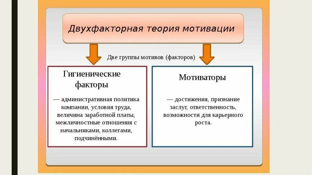 Условия и факторы мотивации. Ф.Герцберг двухфакторная теория мотивации. Факторы мотивации по Герцбергу.