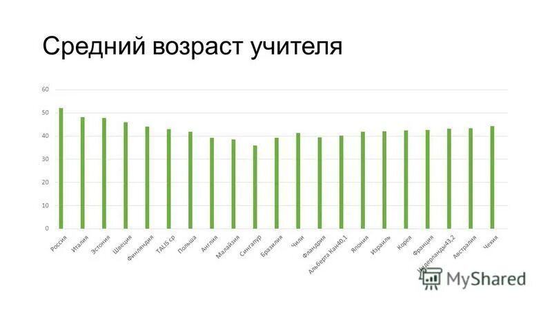 Средний возраст преподавателей. Педагог в возрасте. Средний возраст учителей в россии. Средний возраст учителей в россии статистика. Рост престижа.