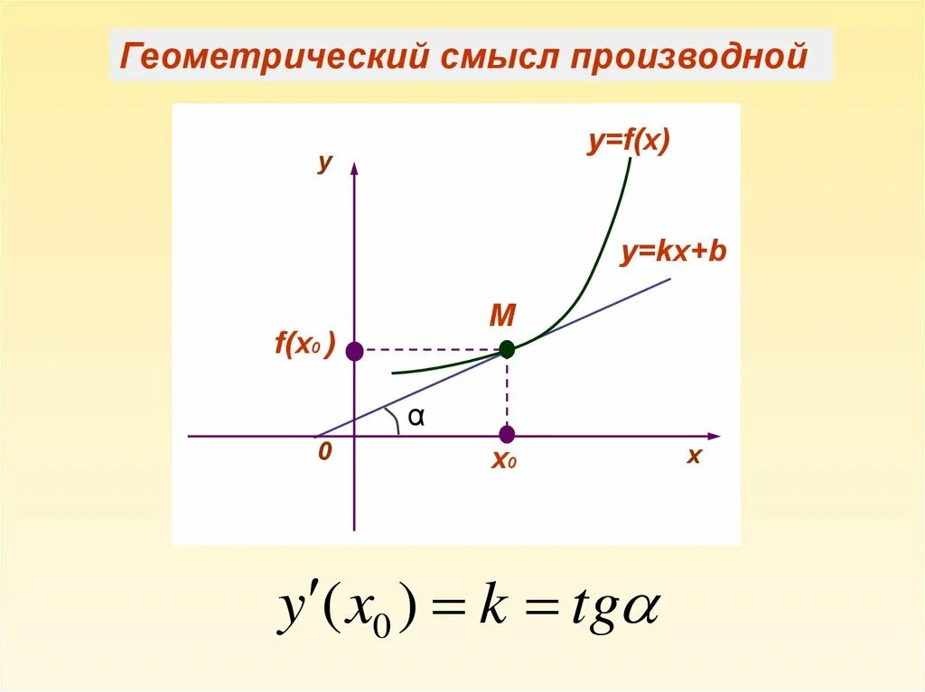 Производная рисунок. Геометрический смысл производной. Геометрический смысл пр. Производная геометрический смысл производной. Производная и её геометрический смысл.