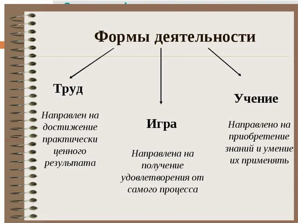 Схема по обществознанию виды деятельности. Схема виды деятельности Обществознание 8 класс. Формы деятельности человека Обществознание 8 класс. Таблица деятельность человека игра учение труд.