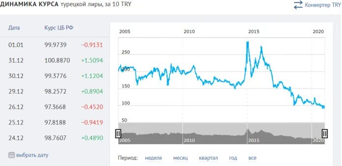 Евро сколько турции. Курс турецкой Лиры.