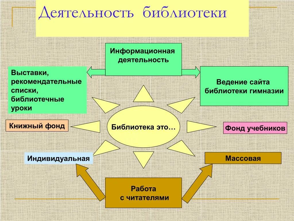 Социальная деятельность библиотек. Направления деятельности библиотекаря. Деятельность школьной библиотеки. Направления работы библиотеки. Информационная деятельность библиотеки.