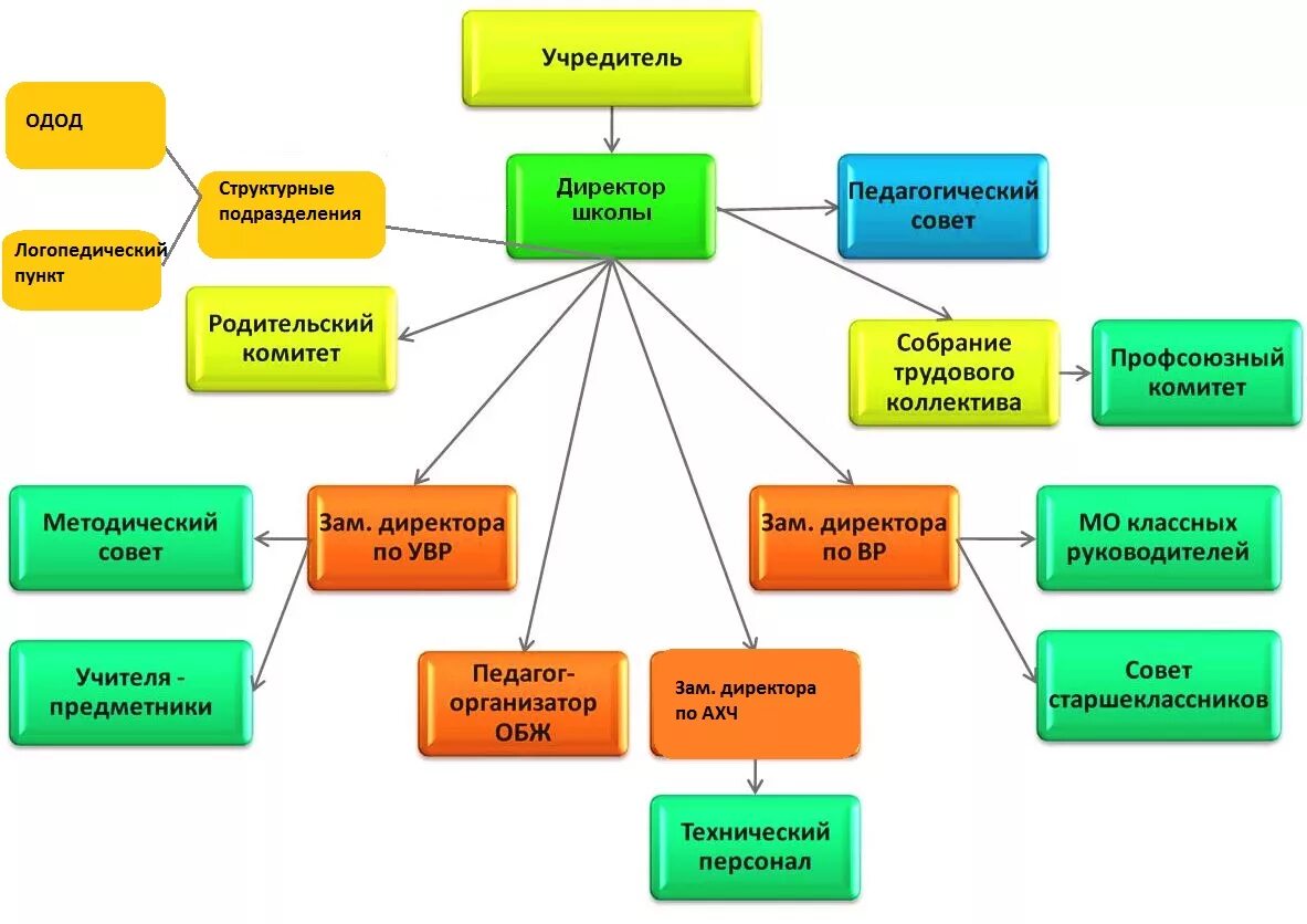 Схема организационного построения предприятия. Должности в коммерческом отделе компании. Как можно назвать управляющего. Как можно назвать управляющего. Структура административно-хозяйственного отдела.