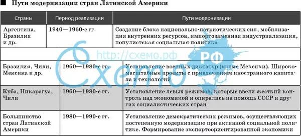 Страны азии особенности развития. Пути модернизации стран Латинской Америки. Латинская Америка в первой половине 20 века таблица. Пути модернизации стран Латинской Америки таблица. Особенности модернизации стран Латинской Америки.