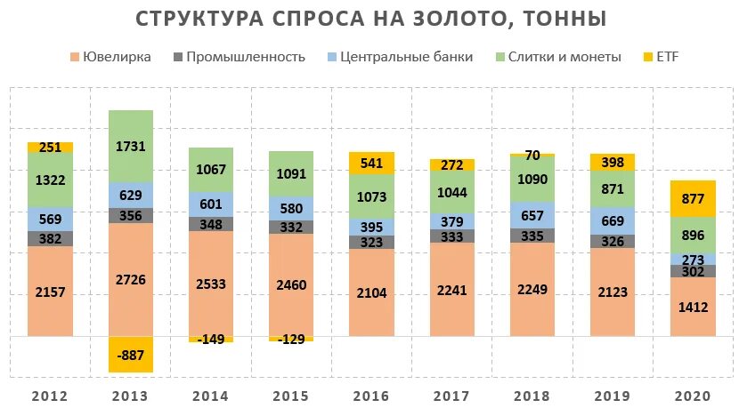 Курсы драгоценных металлов Сбербанк динамика. Мировой рынок платины 2021. Курс платины на сегодня в Сбербанке. Спрос на драгоценные металлы 2022. Курсы драгметаллов цб на сегодня