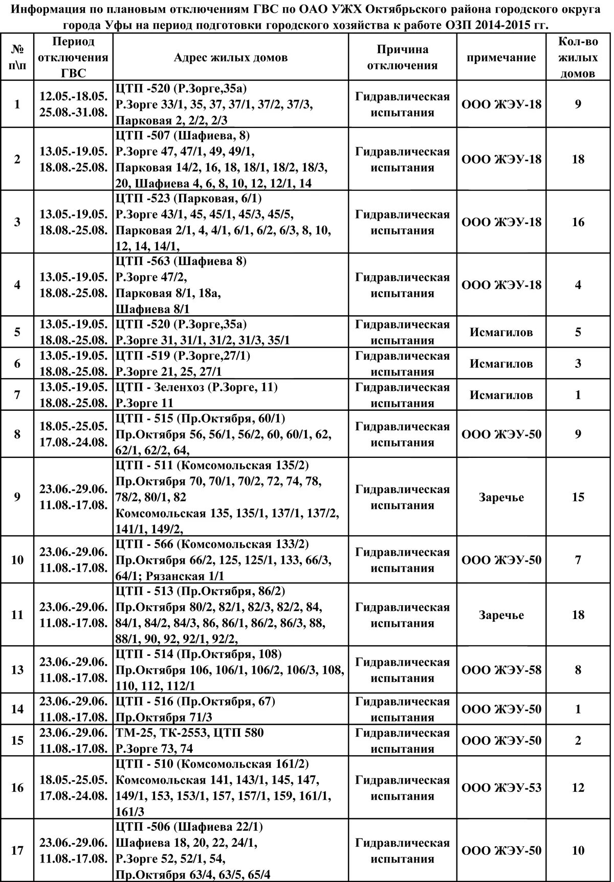 График отключения горячей воды Уфа Октябрьский район Сипайлово 2021. График отключения горячей воды Уфа Октябрьский район. Отключение горячей воды график Октябрьский. График отключения горячей воды в Октябрьском районе Уфа. Отключение вода октябрьский район
