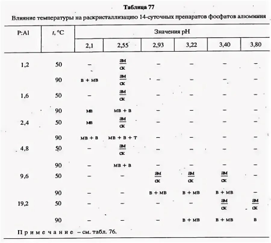 Содержание фосфора в стали. Фосфаты железа таблица. Прокаливание фосфатов.