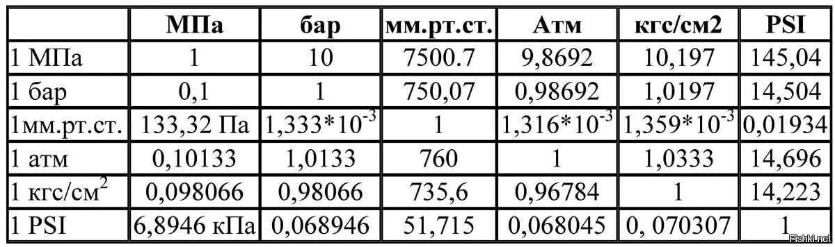 Перевести мегапаскали в атмосферы