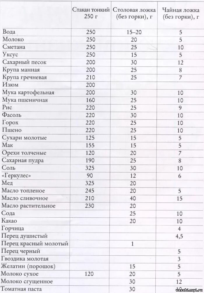 80 грамм с каким. Мера веса продуктов таблица. Таблица мер и объемов продуктов. Таблица продуктов в граммах и ложках. Таблица мер и весов продуктов