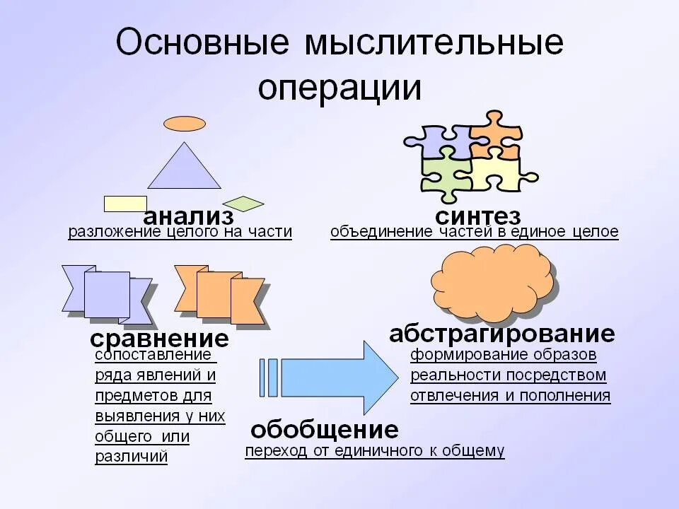 Пример анализа в психологии. Мыслительные операции мышления.психология. Анализ мыслительная операция. Основные мыслительные операции. Анализ Синтез сравнение обобщение.