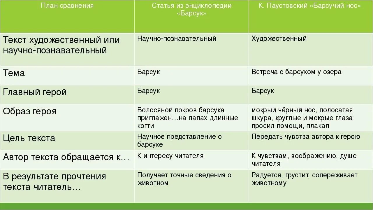 Составить научно познавательный. Сравнение художественного и научно-познавательного текс. признаки научно познавательного текста. сравнение научного и художественного текста. художественный текст отличия.