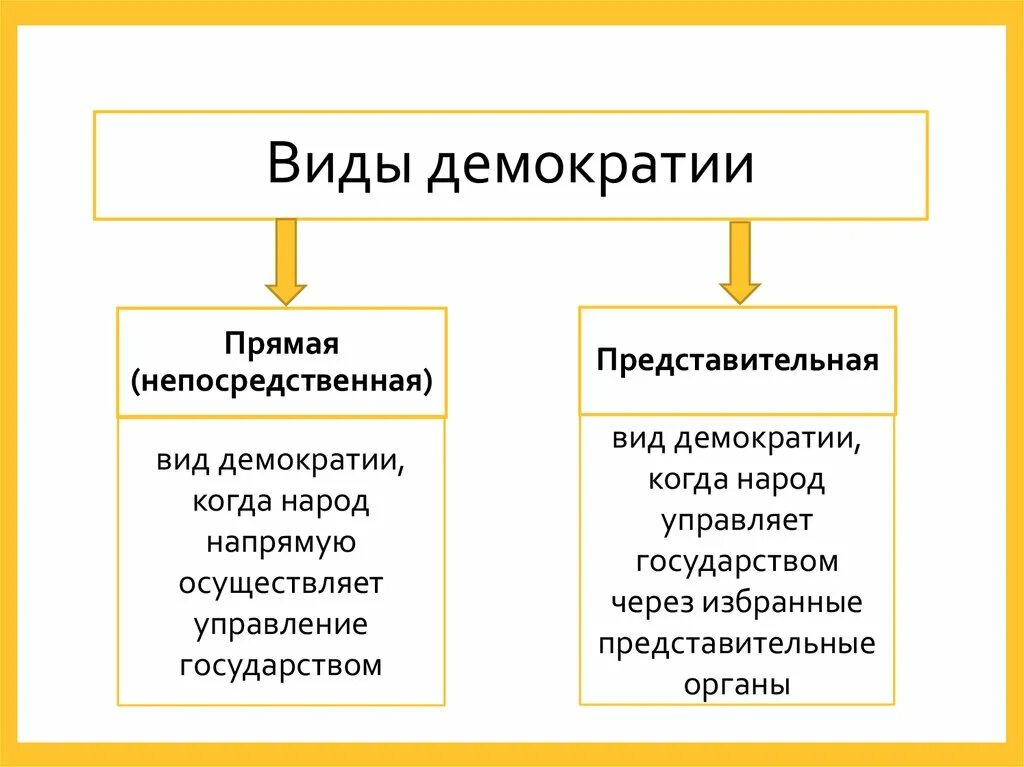 Непосредственной демократии относится. Формы демократии таблица. Формы и типы демократии. Виды демократии схема. Типы демократии прямая и представительная.