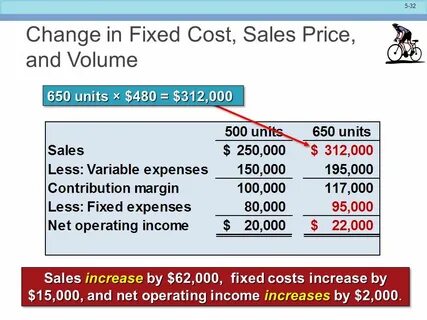 Cost of sales