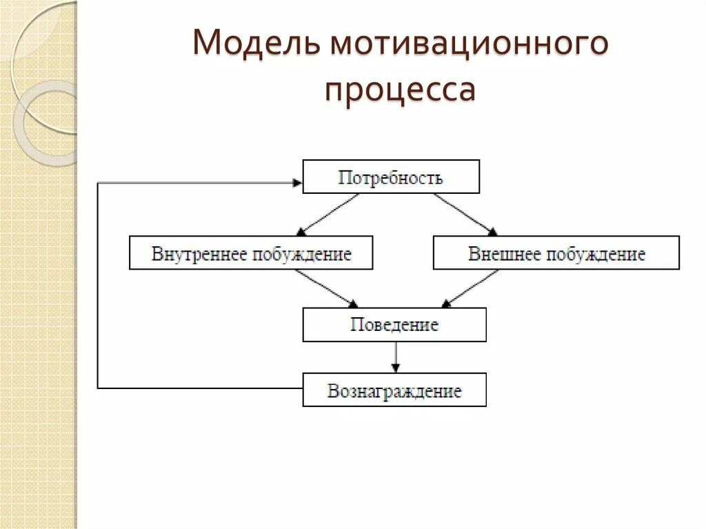 Мотивация мотивационный процесс. Схема протекания мотивационного процесса. Этапы мотивации организационного поведения. Мотивация схема процесса мотивации. Процесс мотивации в менеджменте схема.