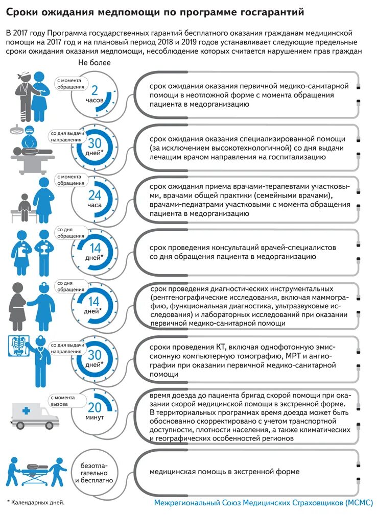 Сроки ожидания оказания медпомощи по программе госгарантий. Сроки ожидания мед помощи по программе госгарантий. Сроки оказания медицинской помощи. Сроки оказания мед помощи. Время предоставления государственной услуги