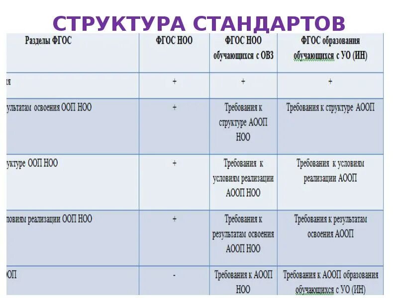 Структура аооп разделы. Структура аооп. название раздела стандарта. наименование раздела наименование подраздела в детском саду. паооп уо.