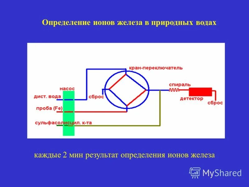 Измерение ионов в воде