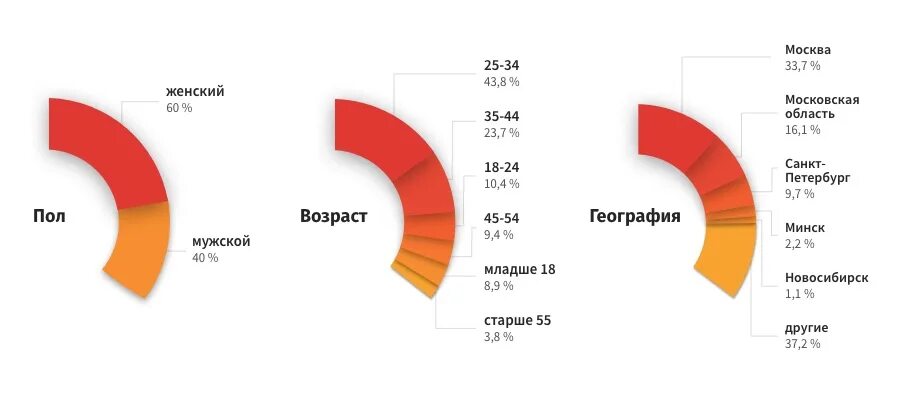 Целевая аудитория приложений. Целевая аудитория такси. Целевая аудитория школы английского языка.