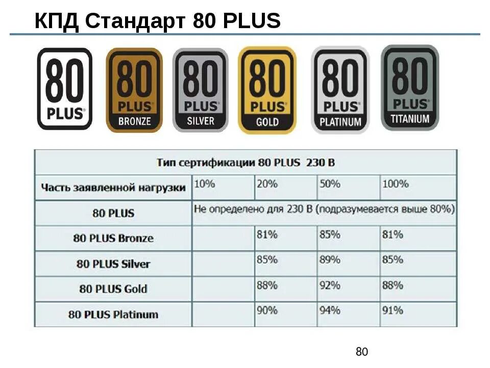 Блок питания с сертификатом 80 Plus Bronze. КПД блоков питания 80+. 80 Plus КПД. Сертификат блока питания 80 Plus. Сравнение блоков питания