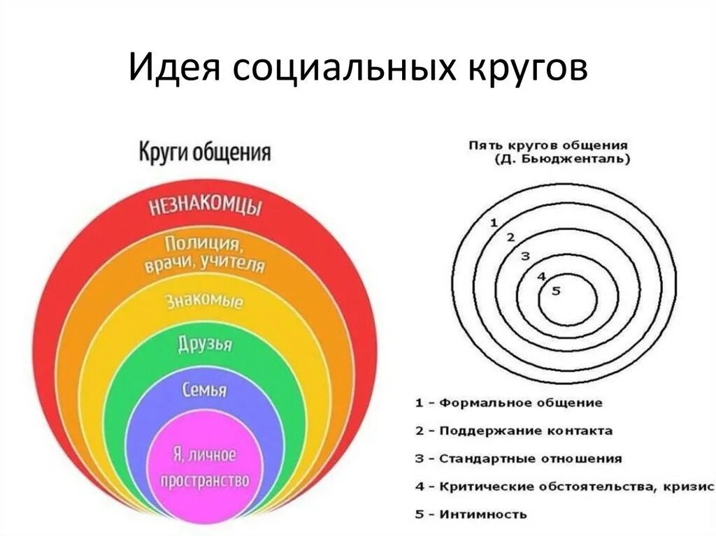 1 уровень отношение. Круги окружения человека. Круг общения человека. Круги общения психология. Личные границы круги.