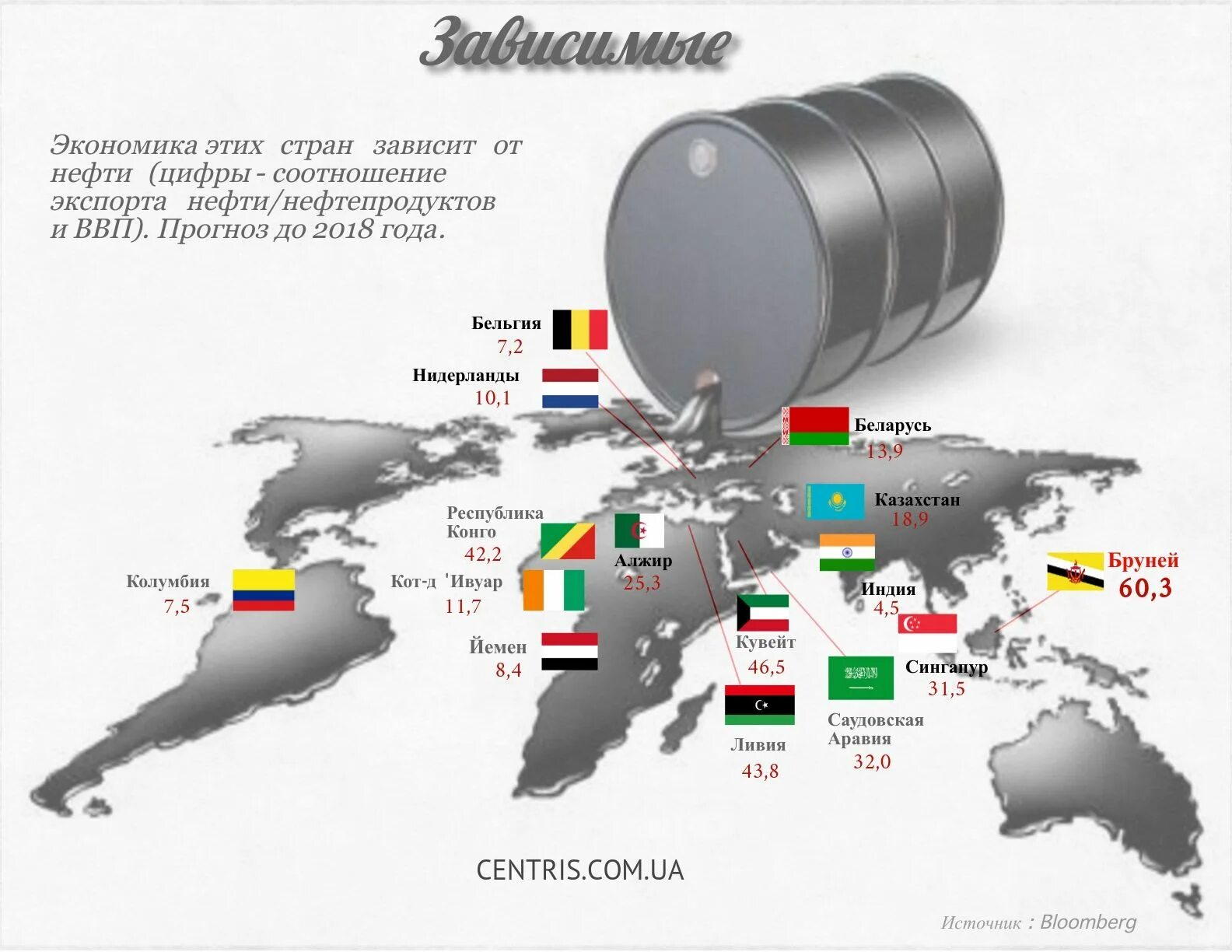 По тому насколько в стране. Основные поставщики нефти в Европу. Экспорт нефти из России инфографика. Зависимость Европы от Российской нефти. Карта экспорта Российской нефти.