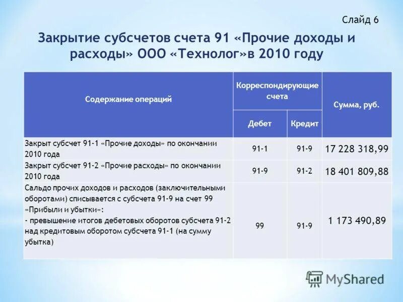 91 счет закрывается в конце. Закрытие счета 91. Закрытие 91 счета проводки. Закрытие субсчетов к счету 91. Закрытие субсчета 91 Прочие доходы.