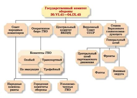 Органы власти во время великой отечественной