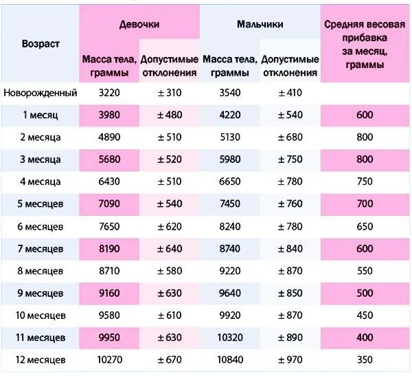 Сколько весить 6 месяцев