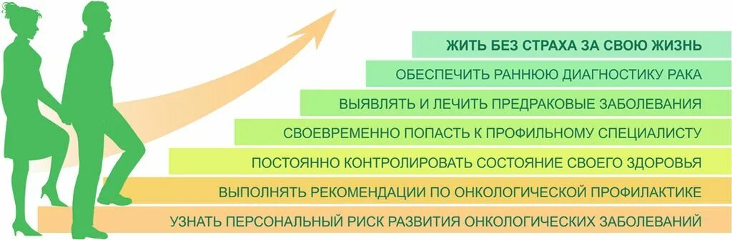 Онконастороженность и ранняя диагностика тест. Раннее выявление онкологии. Первый этап профилактики онкологического заболевания. Опросник по онконастороженности. Мероприятия онконастороженности.