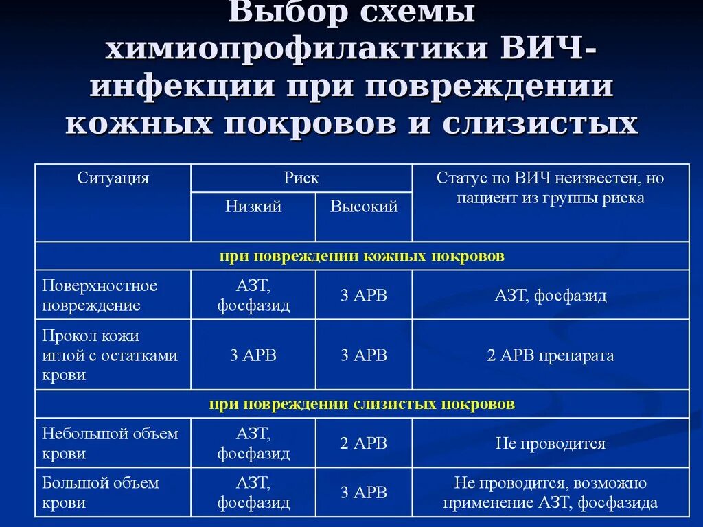 Вич ответы врачей. Химиопрофилактика ВИЧ инфекции при аварийной ситуации. Таблица ВИЧ инфекции СПИД. Схемы лечения ВИЧ. Степень иммунодефицита при ВИЧ.