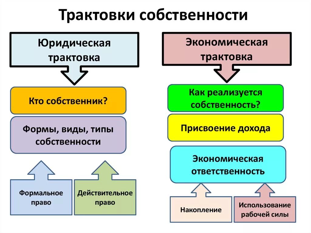 Экономические и правовые категории. Собственность экономическая и юридическая трактовка. Экономические и правовые трактовки собственности. Экономическое и юридическое толкование собственности. Экономическая и юридическая сущность собственности.