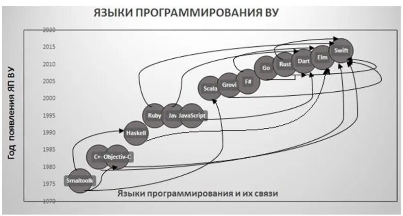 Среды языков программирования. Тенденции развития языков программирования. современные тенденции развития языков программирования. этапы развития языков программирования. иерархия языков программирования по уровням.
